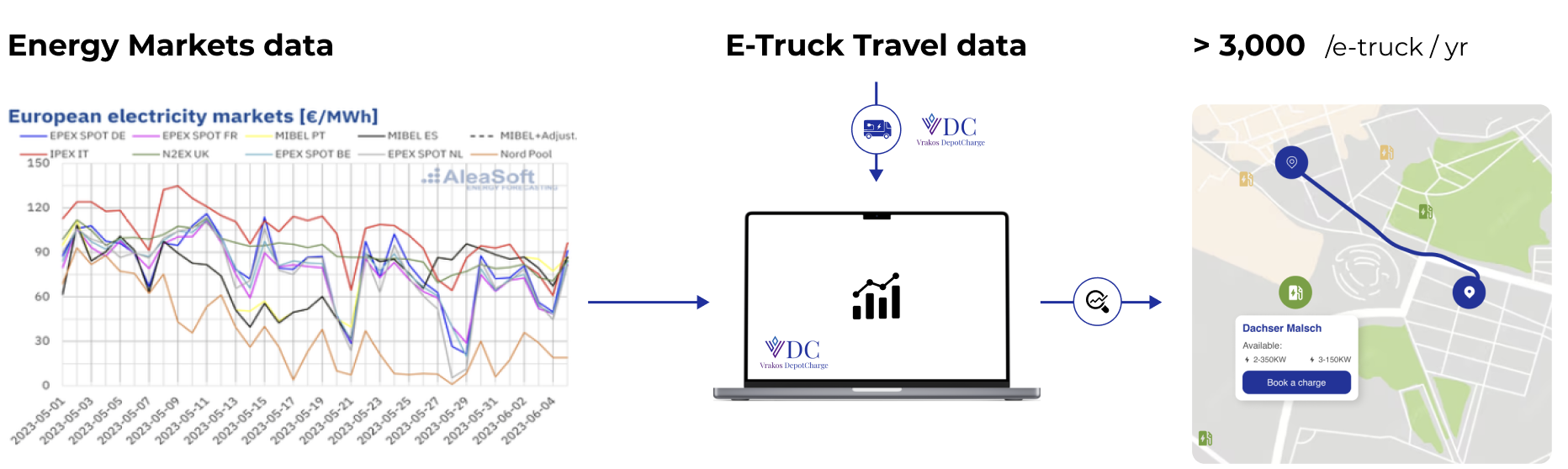 Energy and e-truck travel data